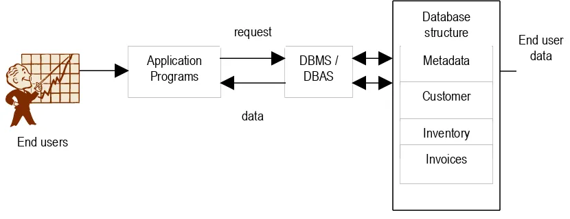Gambar 2.12 The DBMS/DBAS Manages the Interaction Between the End User and theDatabaseSumber  :  Rob,  Peter.,  Database  Systems:  design,  implementation,  and  managemen,Wadsworth Publishing Company, 1993.