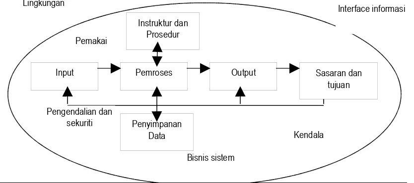 Gambar 2.1 Komponen Sistem Informasi.