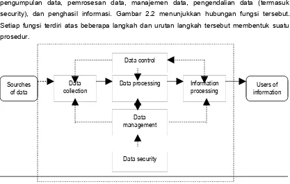 Gambar 2.2 Fungsi Sistem Informasi Akuntansi.