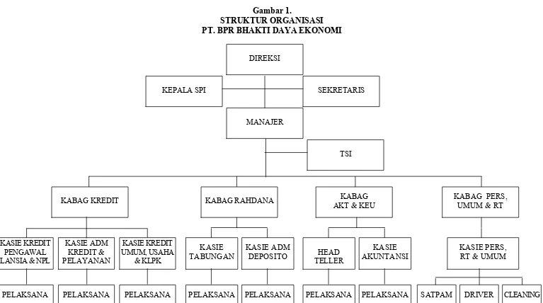 Gambar 1. STRUKTUR ORGANISASI 