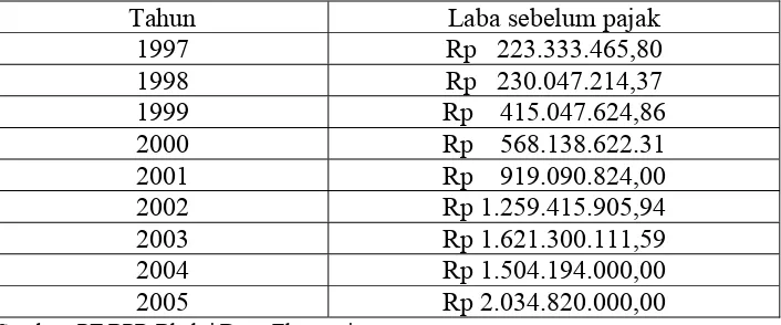 Tabel 1. Laba Sebelum Pajak PT BPR Bhakti Daya Ekonomi Tahun 1997  sampai dengan tahun 2005 