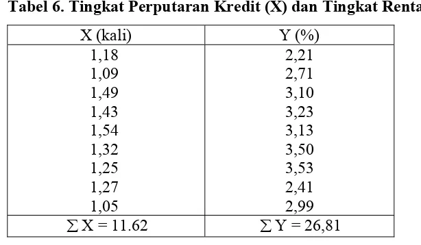 Tabel 6. Tingkat Perputaran Kredit (X) dan Tingkat Rentabilitas (Y) 