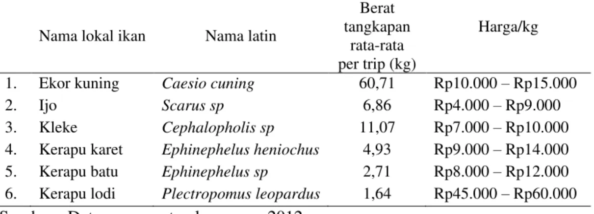 Tabel 1. Komposisi hasil tangkapan alat tangkap panah Nama lokal ikan  Nama latin 