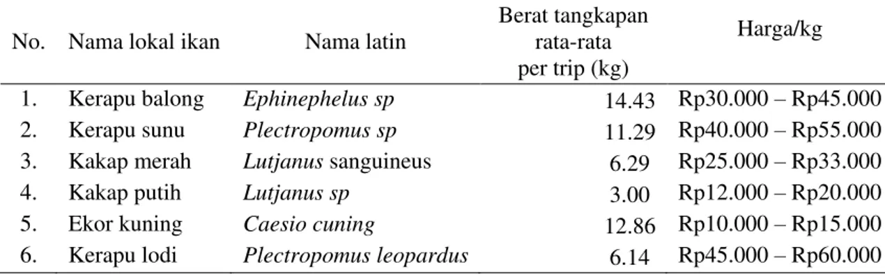 Tabel 2. Komposisi hasil tangkapan alat tangkap bubu dasar No.  Nama lokal ikan  Nama latin 