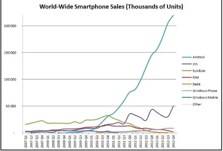 Gambar 1. Tingkat penjualan perangkat ponsel mobile berbagai sistem Operasi. [5]  