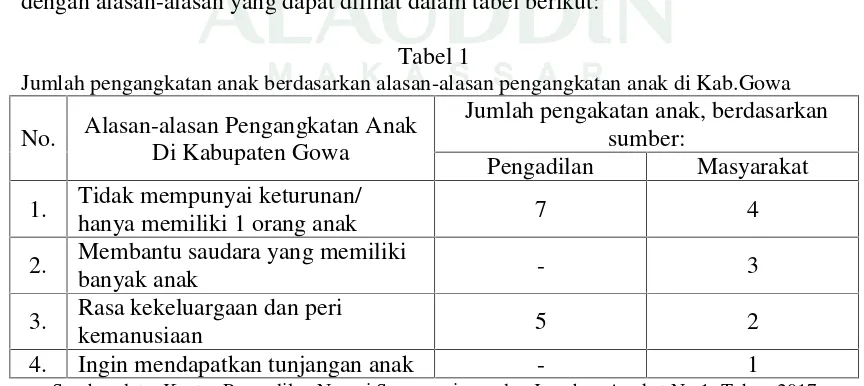 Tabel 1Jumlah pengangkatan anak berdasarkan alasan-alasan pengangkatan anak di Kab.Gowa