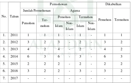 Tabel 2Jumlah Permohonan Pengangkatan Anak yang terdaftar di Pengadilan Negeri Sungguminasa