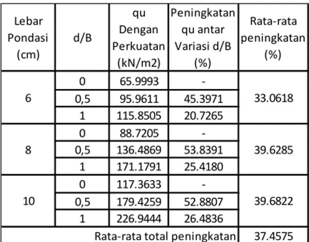 Tabel  4  dan  Tabel  5  menunjukkan  bahwa  rata-rata  prosentase  peningkatan  daya  dukung  untuk  variabel  Lebar  pondasi  tanah  pasir  adalah  sebesar  36,7897  %,  sedangkan  untuk  variabel  rasio  d/B  adalah  37,4575  %