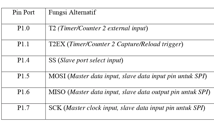 Tabel 2.3 Fungsi alternatif port 1 