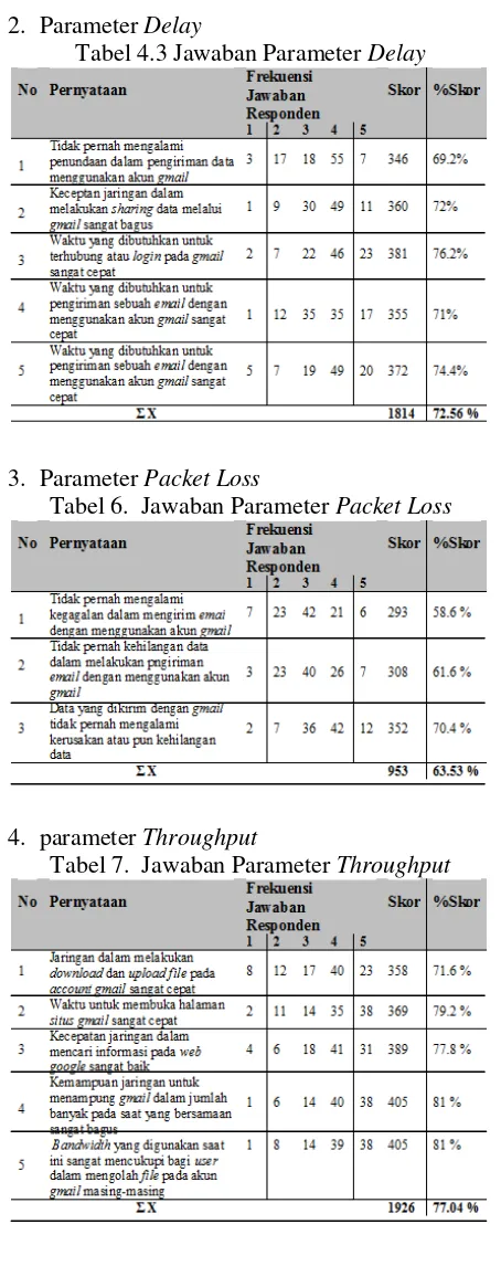 Tabel 6.  Jawaban Parameter Packet Loss 