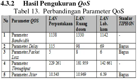 Tabel 13.  Perbandingan Parameter QoS 