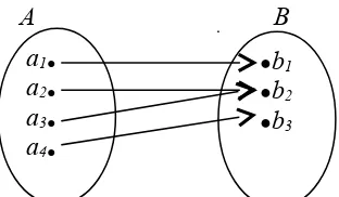 Gambar 2.1.4 f fungsi  surjektif  dari  himpunan  A ke himpunan B