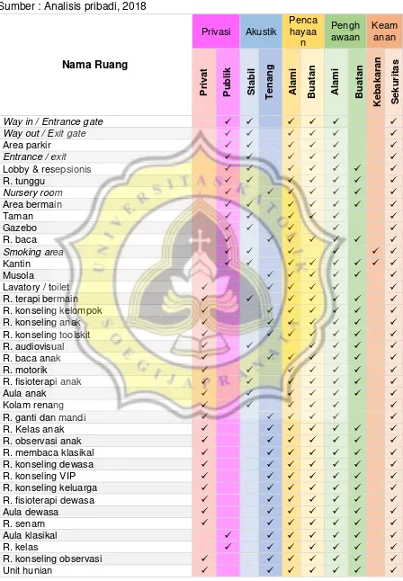 Tabel 3. 5 - Persyaratan Ruang 