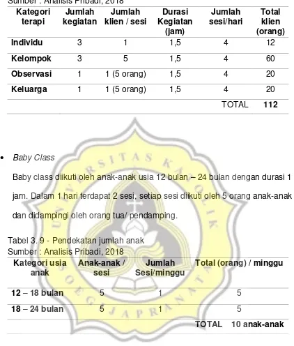 Tabel 3. 9 - Pendekatan jumlah anak 