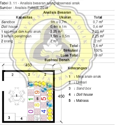 Tabel 3. 11 - Analisis besaran ruang observasi anak 