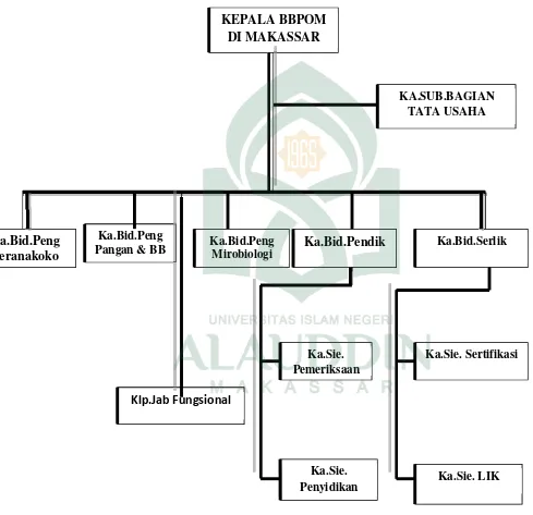 Gambar Struktur Organisasi BBPOM di Makassar