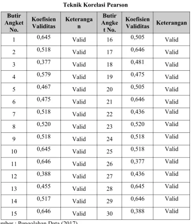 Tabel 3.5 Ringkasan Hasil Analisis Uji Validitas Angket Variabel X1 