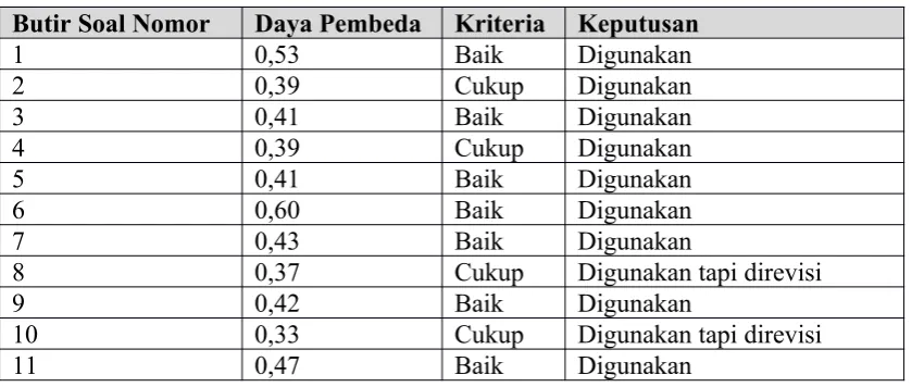 Tabel 3.11Kriteria Daya Pembeda