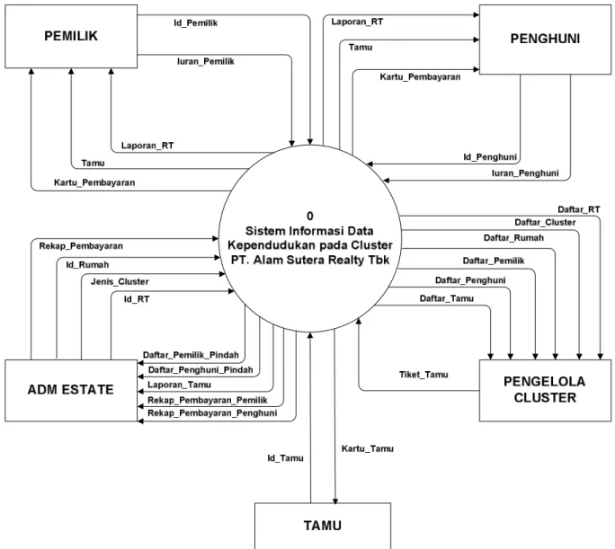Gambar  3. Konteks Diagram Sistem Usulan Sistem Informasi Data Kependudukan pada Cluster PT