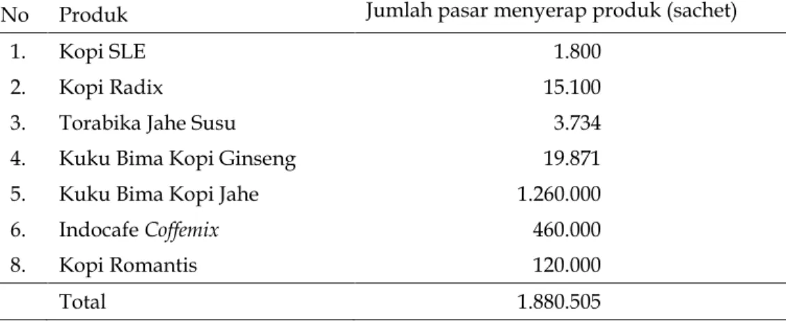 Tabel 1. Rata-rata penjualan kopi herbal/bulan 