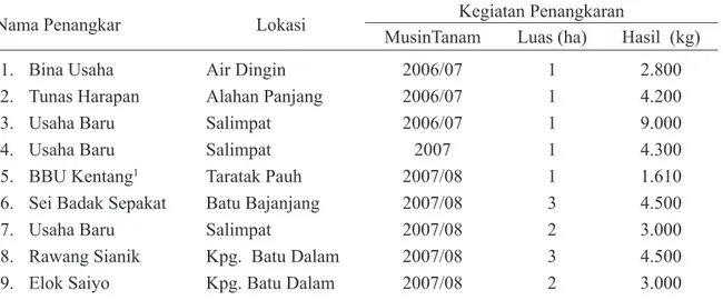 Tabel 1. Penangkar Bibit Kentang dan Hasil G 4  Var Granola MT 2006/07-2007/08 di Kabupaten Solok