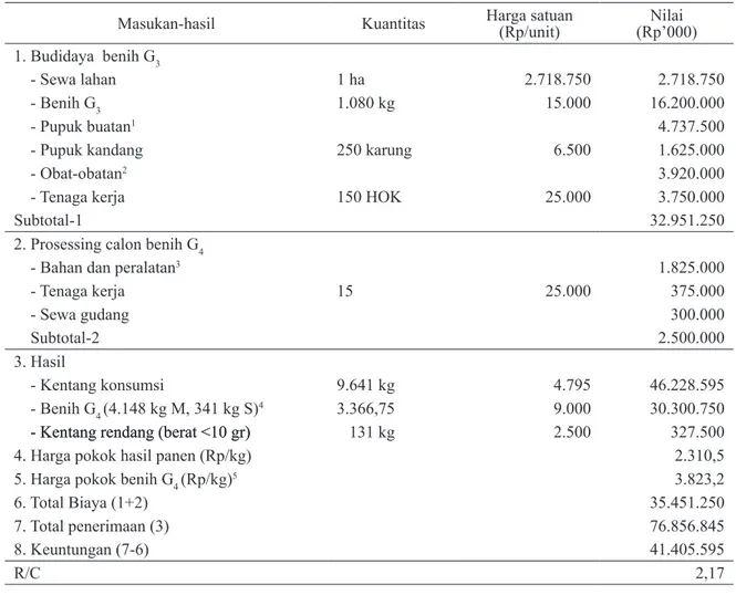 Tabel 2. Analisis Usaha Penangkaran Benih Kentang G 3  oleh Kelompok Tani Baringin Mudo, Sungai Nanam  Kecamatan Lembah Gumanti, tahun 2008 (ha)