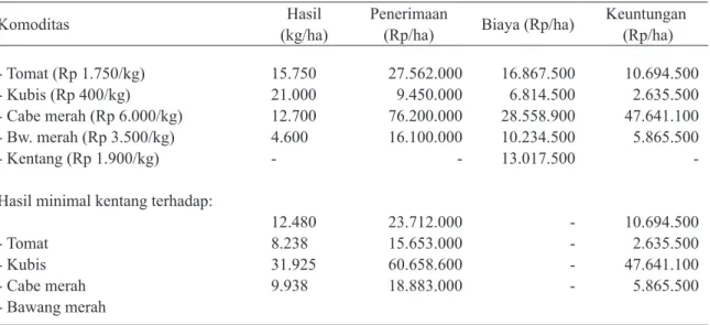 Tabel 3. Hasil minimal Kentang agar Kompetitif terhadap Komoditas Alternatif pada Lahan Kering/Sawah di  Lembah Gumanti, 2006 
