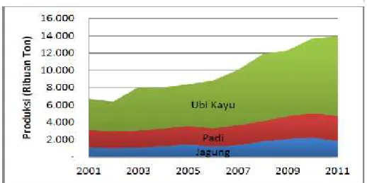 Gambar 1. Produksi Ubi Kayu (singkong), Padi, dan Jagung di Provinsi Lampung ( BPS,2012)