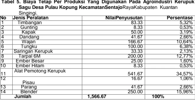 Tabel  5.  Biaya  Tetap  Per  Produksi  Yang  Digunakan  Pada  Agroindustri  Kerupuk  Sagu Desa Pulau Kopung KecamatanSentajoRayaKabupaten  Kuantan 