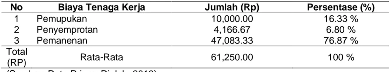 Tabel  9.  Biaya  Tenaga  Kerja  Rata-rata  pada  Kelompok  Tani  Limau  Manis  di  Desa  Sebrang Taluk Hilir Kecamatan Kuantan Tengah 