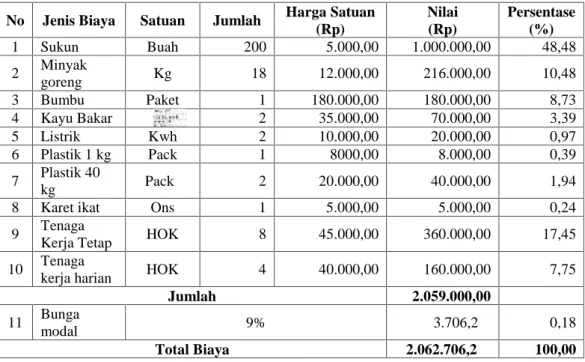 Tabel 4. Biaya Variabel pada Perusahaan Keripik Sukun di Desa Pusakanagara untuk Satu Kali Proses Produksi