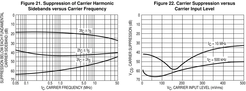 Figure 21. Suppression of Carrier Harmonic
