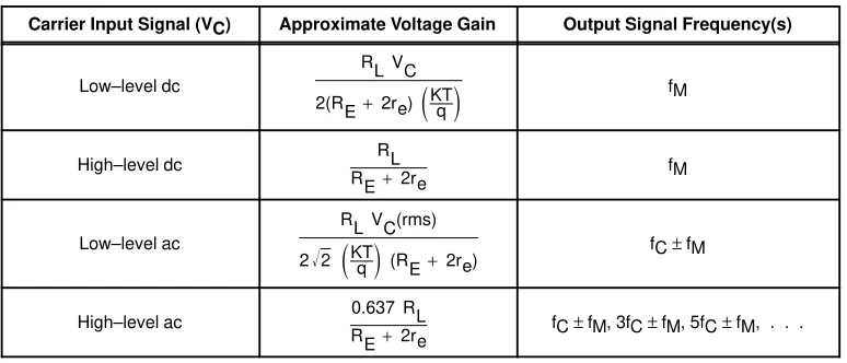 Figure 25. Voltage Gain and Output Frequencies