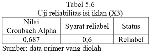 Tabel 5.6 Uji reliabilitas isi iklan (X3) 