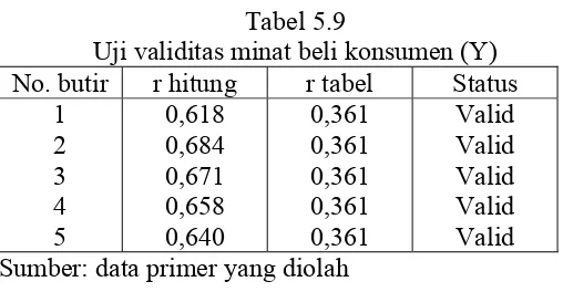 Tabel 5.9 Uji validitas minat beli konsumen (Y) 