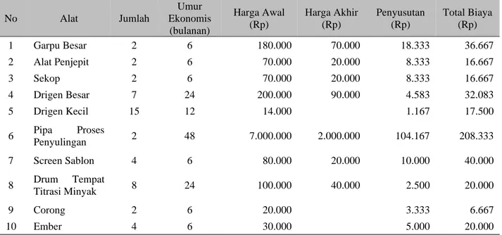 Tabel 2. Biaya Penyusutan Peralatan 