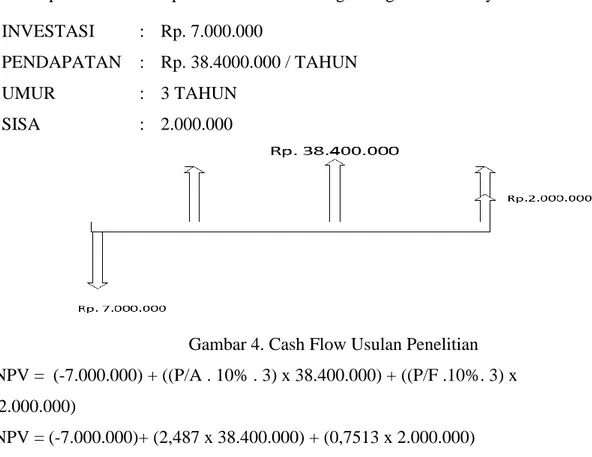Gambar 4. Cash Flow Usulan Penelitian  NPV =  (-7.000.000) + ((P/A . 10% . 3) x 38.400.000) + ((P/F .10%
