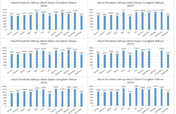 Gambar 1. Hasil Produksi Penjualan Minyak Atsiri Daun Cengkeh 2014-2019 (PerKg)  Dari tabel diatas dapat dilihat bahwa hasil dari penyulingan minyak atsiri daun cengkeh  yang cukup banyak untuk memenuhi pasar yang ada ini