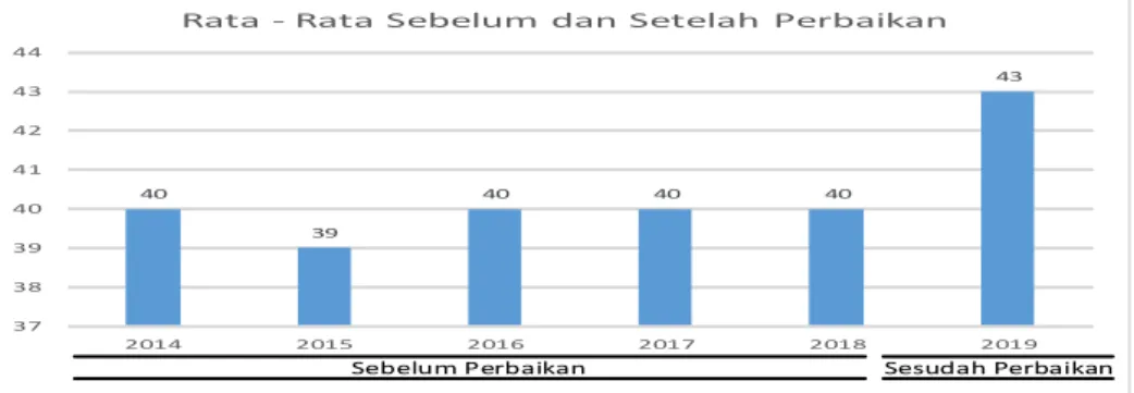 Gambar 2. Perkembangan Perbaikan Tempat Pendinginan 