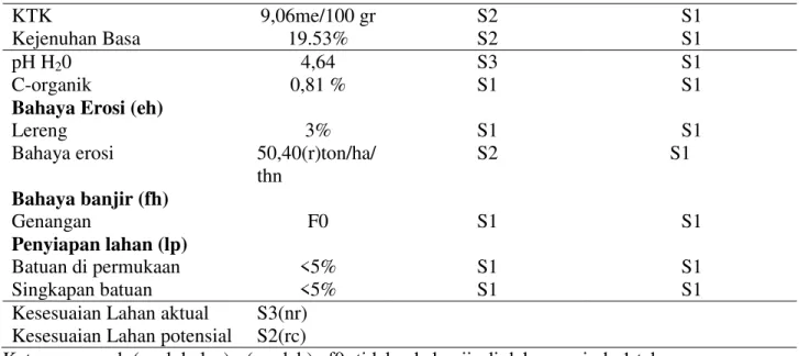 Tabel 2. Kesesuaian Lahan Satuan Peta Tanah (SPT) 2 untuk Tanaman Ubi Kayu   (Manihot esculenta  Crant.)