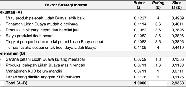 Tabel 5.  Perhitungan matriks IFE usaha Lidah Buaya di Kecamatan Beji, Depok 