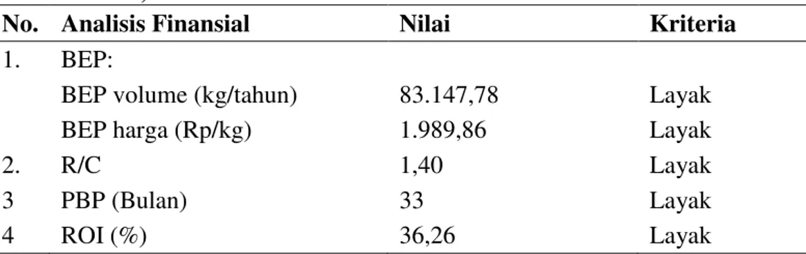 Tabel 1. Nilai  Analisis  BEP,  R/C,  PBP,  dan  ROI  Usaha  Serat  Kelapa  (Coco  Fiber) Tahun 2013 