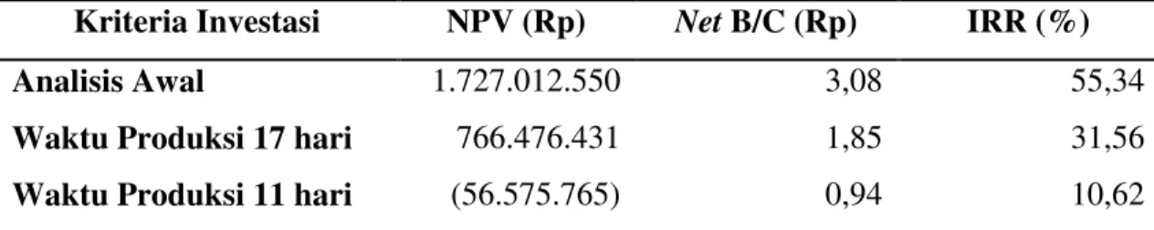 Tabel  5.  Perubahan  nilai  NPV,  Net  B/C  dan  IRR  terhadap  mundurnya  waktu  produksi periode 2014-2023 
