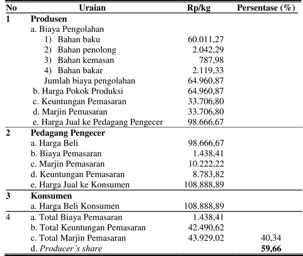 Tabel 12.  Biaya,  Keuntungan  dan  Marjin  Pemasaran  pada  Saluran  Pemasaran  II  Keripik Belut di Kabupaten Klaten 