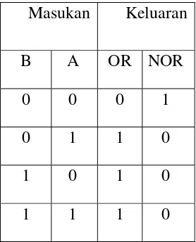 Tabel 2.5. Tabel kebenaran gerbang OR dan  gerbang NOR 