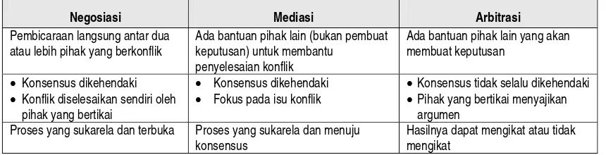 Tabel 2.  Perbandingan Antara Negosiasi, Mediasi dan Arbitrasi dan Resolusi Konflik 