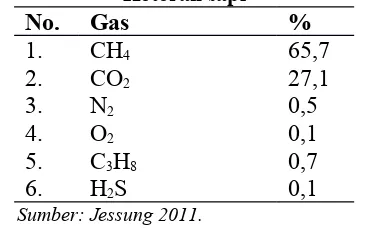 Tabel 2. Komposisi Senyawa Kimiadalam  Feses  Sapi