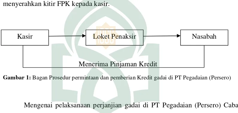 Gambar 1: Bagan Prosedur permintaan dan pemberian Kredit gadai di PT Pegadaian (Persero)