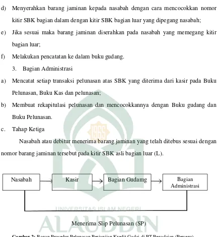 Gambar 2: Bagan Prosedur Pelunasan Perjanjian Kredit Gadai di PT Pegadaian (Persero)