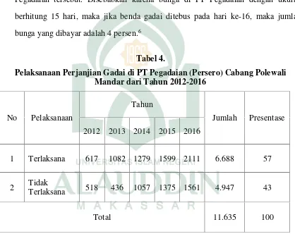 Tabel 4.Pelaksanaan Perjanjian Gadai di PT Pegadaian (Persero) Cabang Polewali